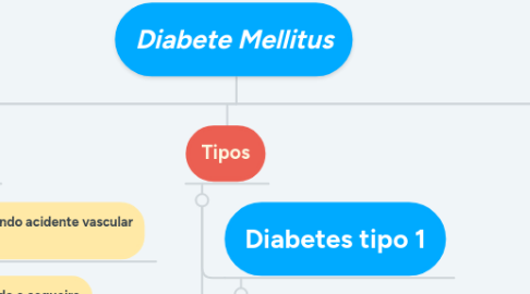 Mind Map: Diabete Mellitus