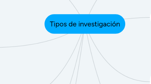 Mind Map: Tipos de investigación