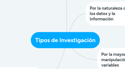 Mind Map: Tipos de Investigación