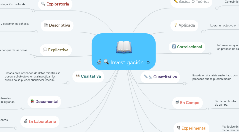 Mind Map: Investigación