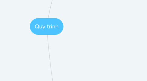 Mind Map: Quy trình