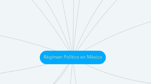 Mind Map: Régimen Político en México