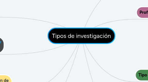 Mind Map: Tipos de investigación