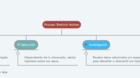 Mind Map: Proceso Sherlock Holmes