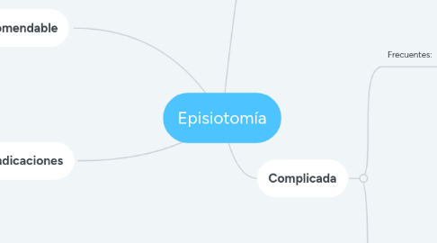 Mind Map: Episiotomía