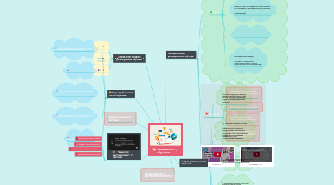 Mind Map: Дистанционное обучение