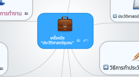 Mind Map: เครื่องมือ "ประวัติศาสตร์ชุมชน"