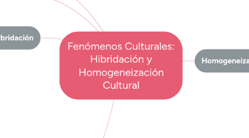 Mind Map: Fenómenos Culturales: Hibridación y Homogeneización Cultural