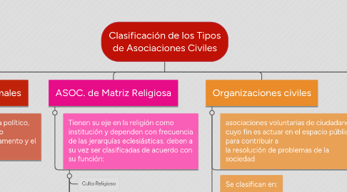 Mind Map: Clasificación de los Tipos de Asociaciones Civiles