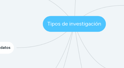 Mind Map: Tipos de investigación