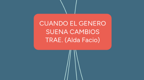 Mind Map: CUANDO EL GENERO SUENA CAMBIOS TRAE. (Alda Facio)