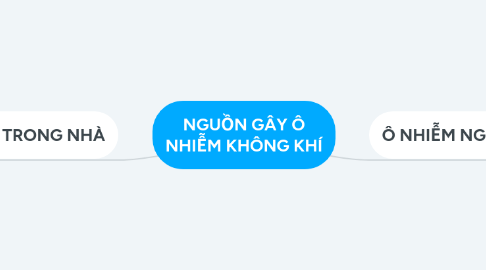 Mind Map: NGUỒN GÂY Ô NHIỄM KHÔNG KHÍ