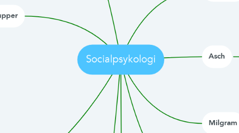 Mind Map: Socialpsykologi