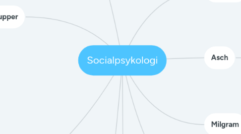 Mind Map: Socialpsykologi