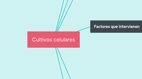 Mind Map: Cultivos celulares