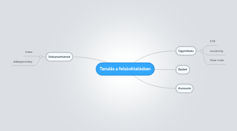 Mind Map: Tanulás a felsőoktatásban