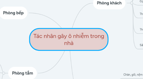 Mind Map: Tác nhân gây ô nhiễm trong nhà