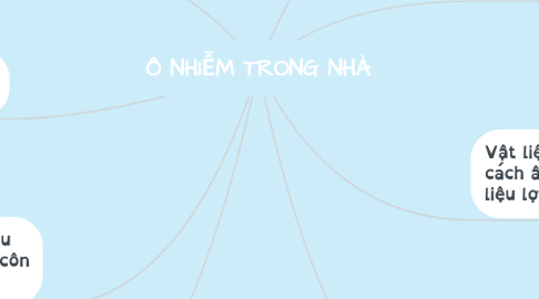 Mind Map: Ô NHIỄM TRONG NHÀ