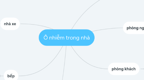 Mind Map: Ô nhiễm trong nhà