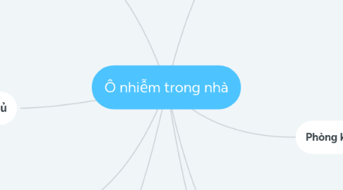 Mind Map: Ô nhiễm trong nhà