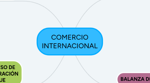 Mind Map: COMERCIO INTERNACIONAL