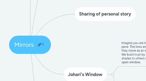 Mind Map: Mirrors