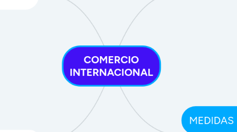 Mind Map: COMERCIO INTERNACIONAL