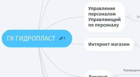 Mind Map: ГК ГИДРОПЛАСТ