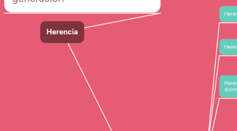 Mind Map: Herencia