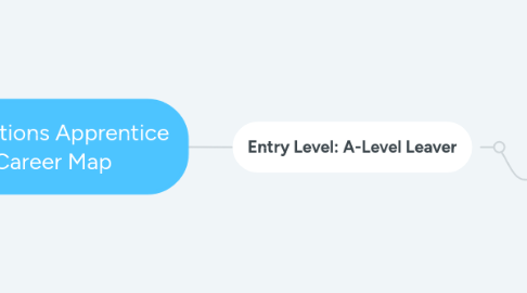 Mind Map: Operations Apprentice Career Map