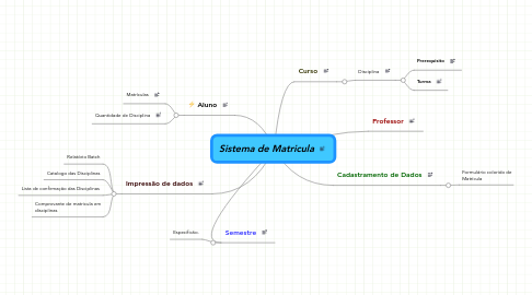 Mind Map: Sistema de Matricula