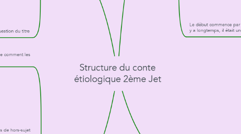 Mind Map: Structure du conte étiologique 2ème Jet