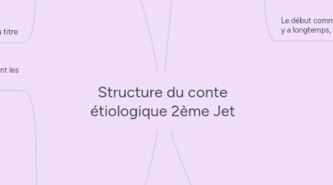 Mind Map: Structure du conte étiologique 2ème Jet