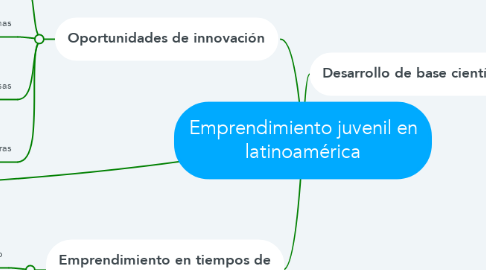 Mind Map: Emprendimiento juvenil en latinoamérica