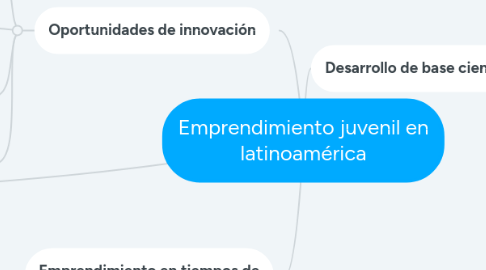 Mind Map: Emprendimiento juvenil en latinoamérica