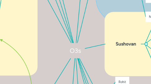 Mind Map: O3s