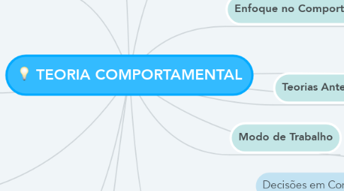 Mind Map: TEORIA COMPORTAMENTAL