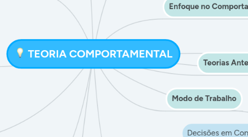 Mind Map: TEORIA COMPORTAMENTAL