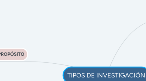 Mind Map: TIPOS DE INVESTIGACIÓN