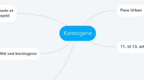 Mind Map: Korstogene