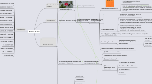 Mind Map: MÉTODO DE VIDA