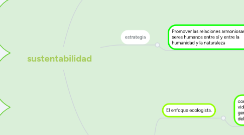 Mind Map: sustentabilidad