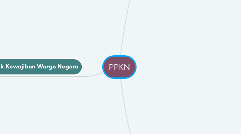 Mind Map: PPKN