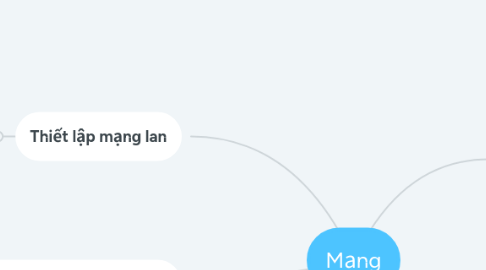 Mind Map: Mạng