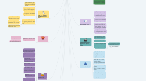 Mind Map: Momento 3: Recolección de Información