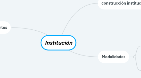 Mind Map: Institución