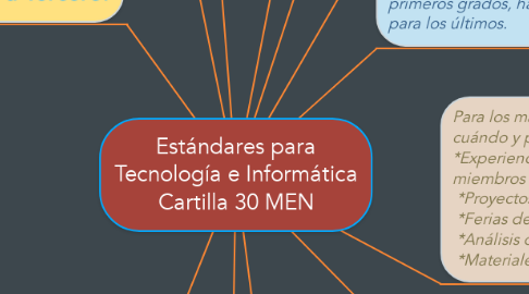 Mind Map: Estándares para Tecnología e Informática Cartilla 30 MEN