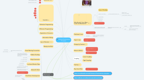 Mind Map: Software Development Principles