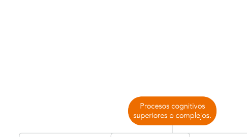 Mind Map: Procesos cognitivos superiores o complejos.