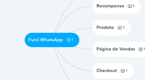 Mind Map: Funil WhatsApp